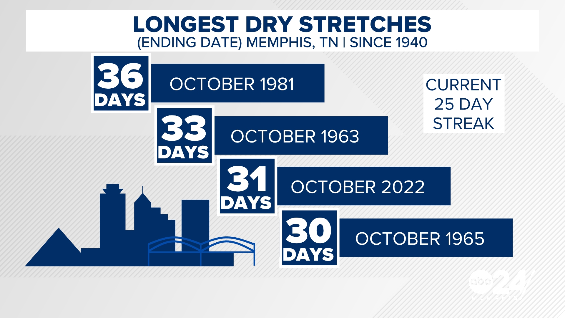 October has the potential to record no rain in the city of Memphis. This dry stretch could come to an end by the end of the month as some rain is possible.