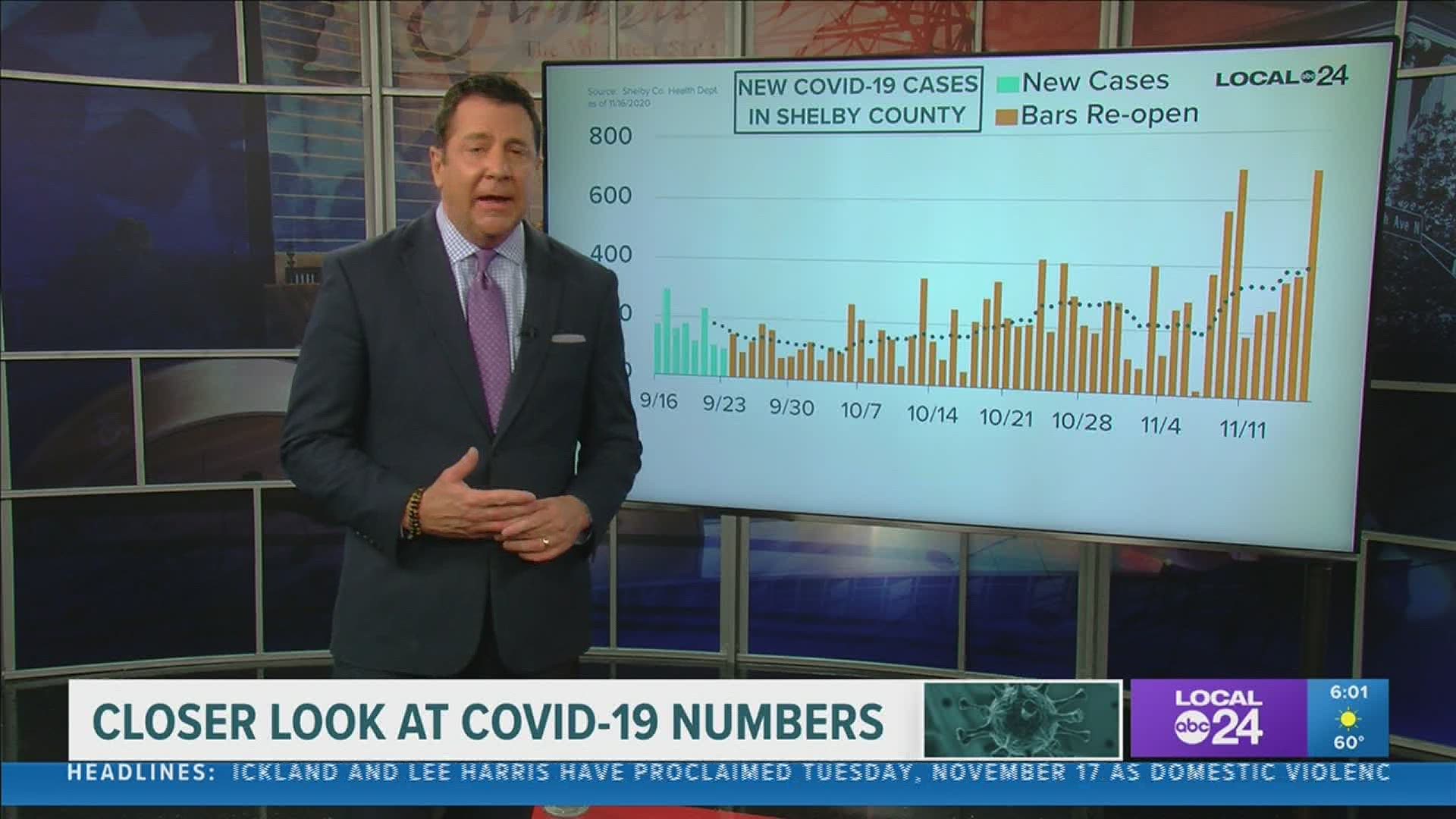 Local 24 News Anchor Richard Ransom is breaking down the latest coronavirus data in Memphis & the Mid-South