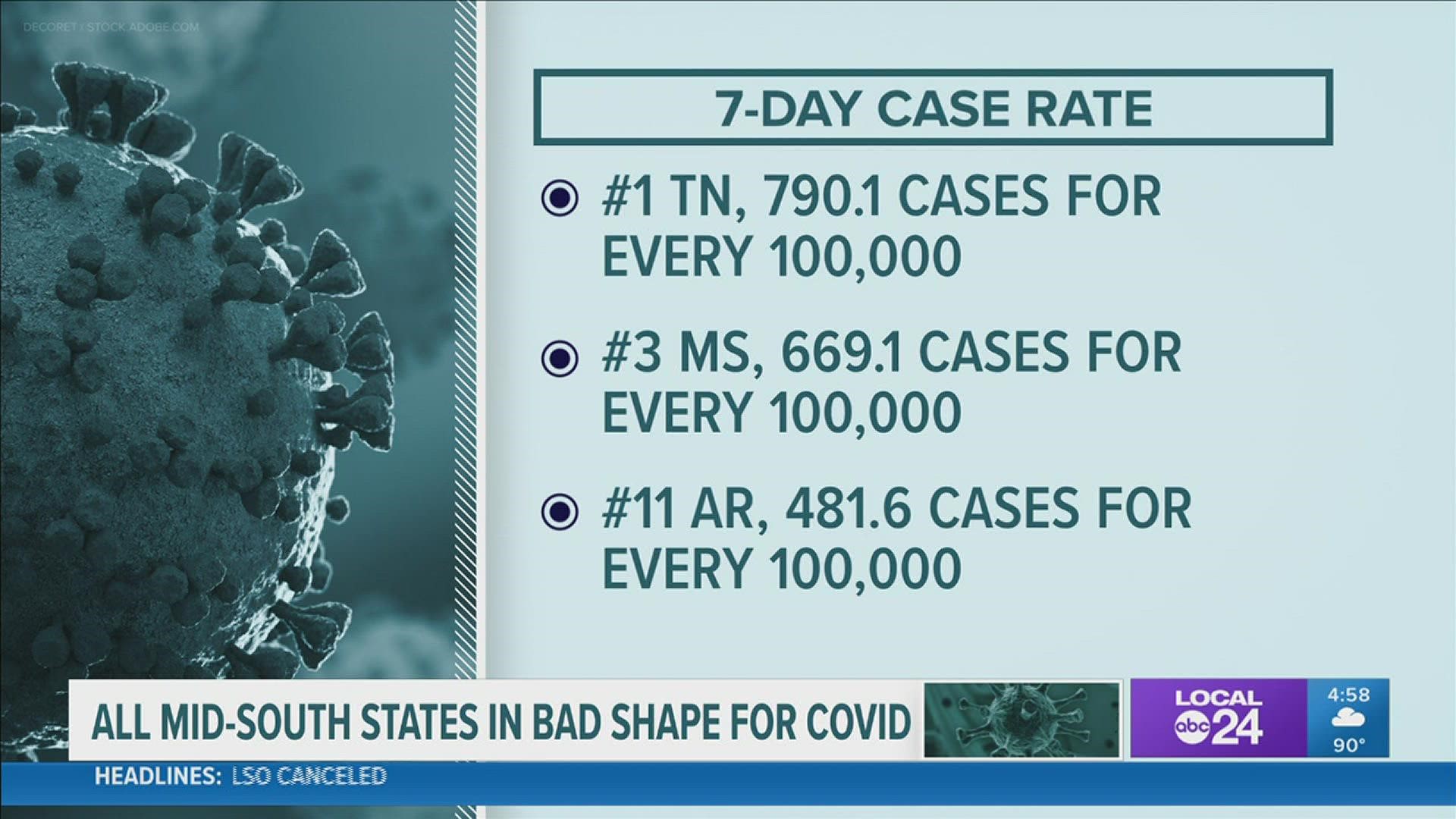 Mississippi and Arkansas aren't far behind for the latest 7-day case rates in the nation.