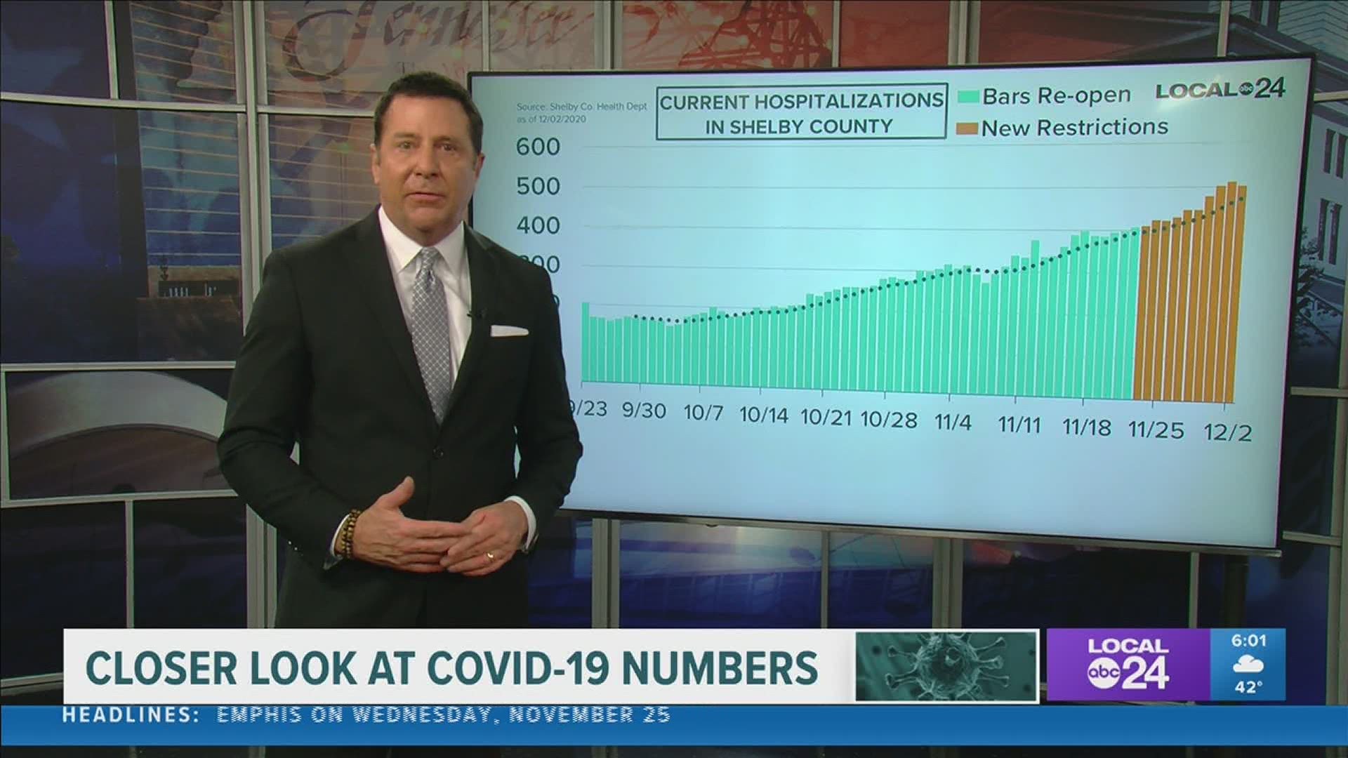 Local 24 News Anchor Richard Ransom breaks down the latest coronavirus data in Memphis & the Mid-South