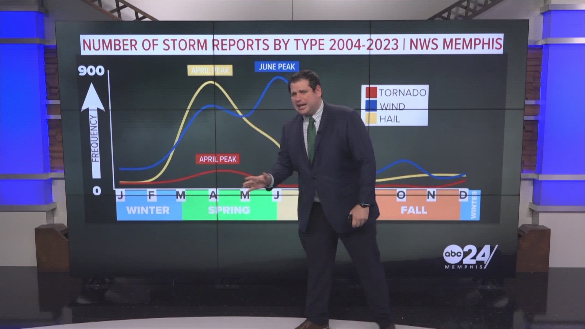 Spring and Summer feature the most severe weather of all the seasons in the Mid-South.