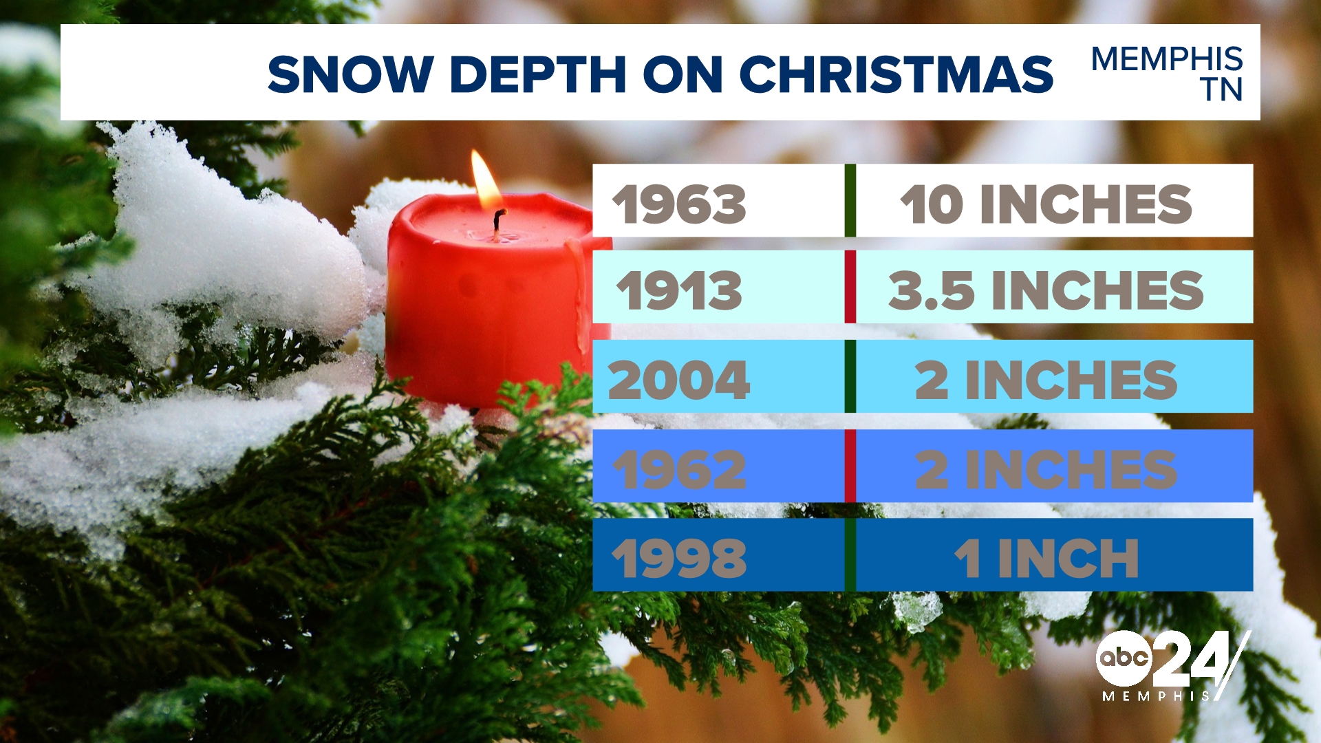 Temperatures have begun to trend warm going into the Christmas holiday. While there is some precipitation on the way next week it is likely it will be rain.