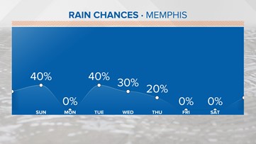 Off-and-on showers possible through Sunday morning