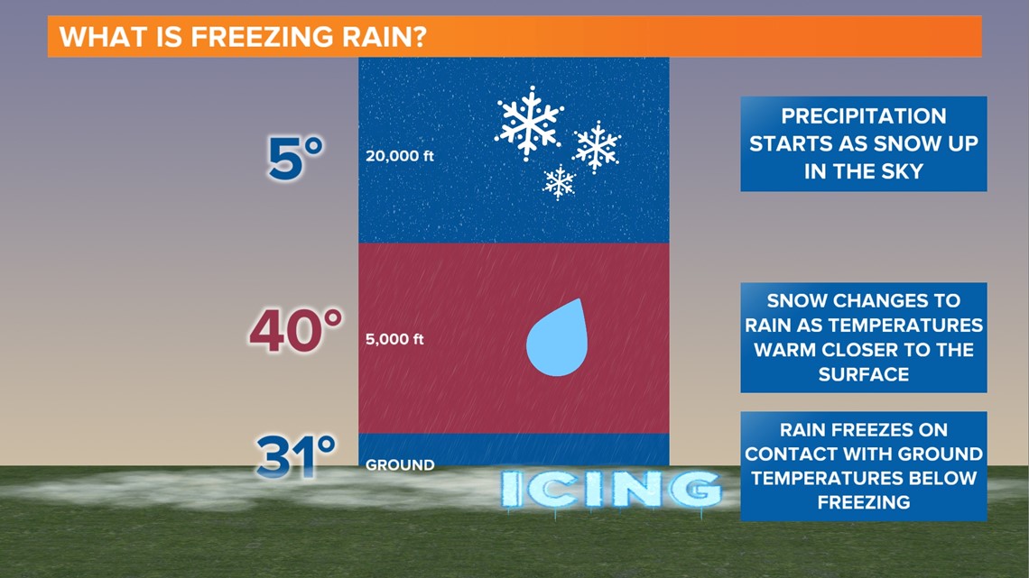 rain snow sleet freezing rain