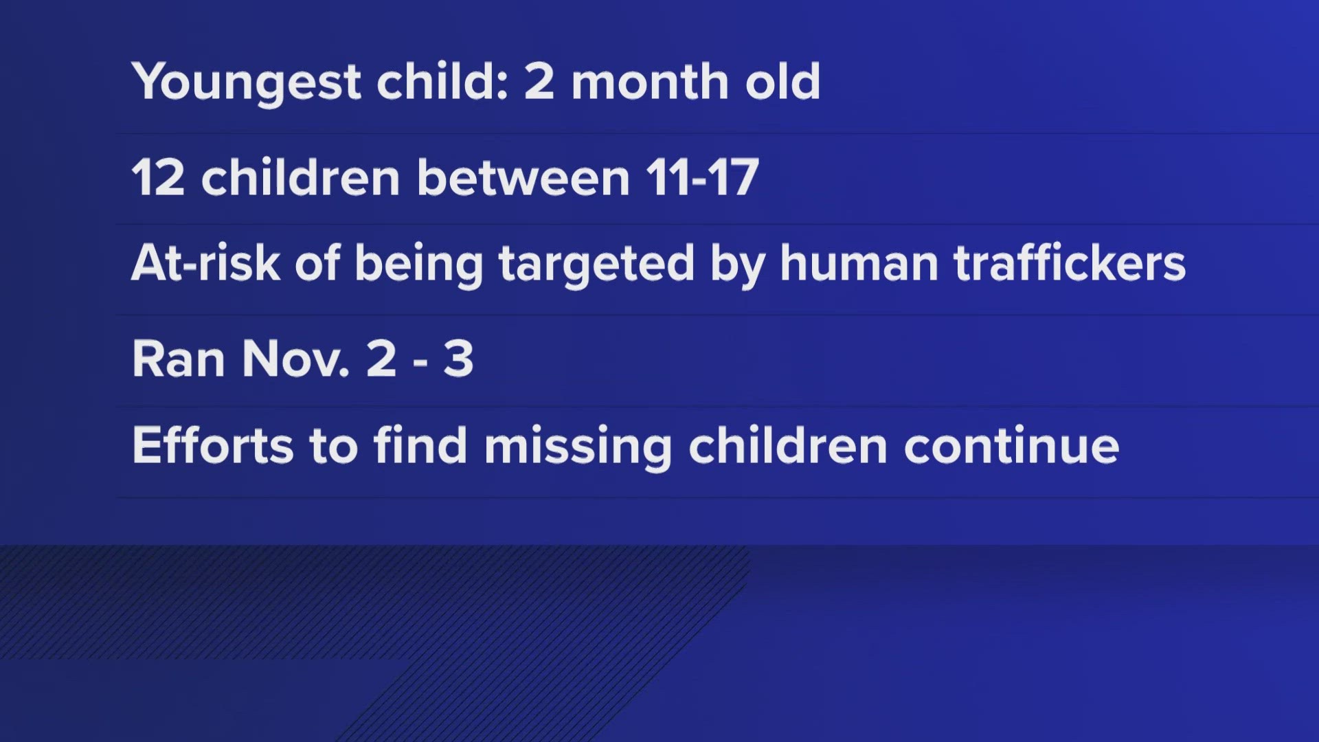 The Tennessee Bureau of Investigation (TBI) said 13 missing Memphis area children have been found after ‘Operation Not for Sale,’ targeting those at risk.
