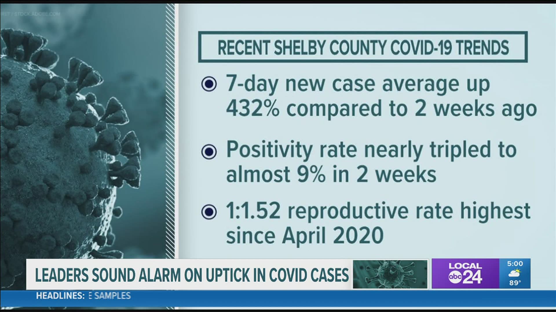 Thursday marked the seventh straight day in Shelby County with more than 100 reported new cases.