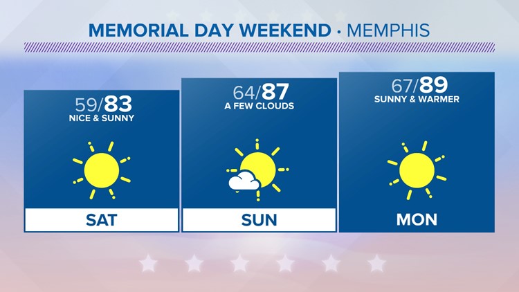 Fantastic Memorial Day weekend weather in the Memphis area