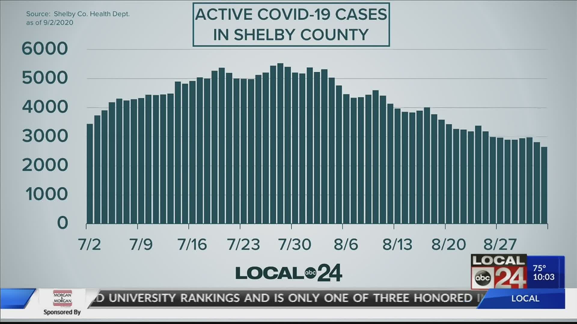 Mid-South coronavirus data for Wednesday, September 2, 2020