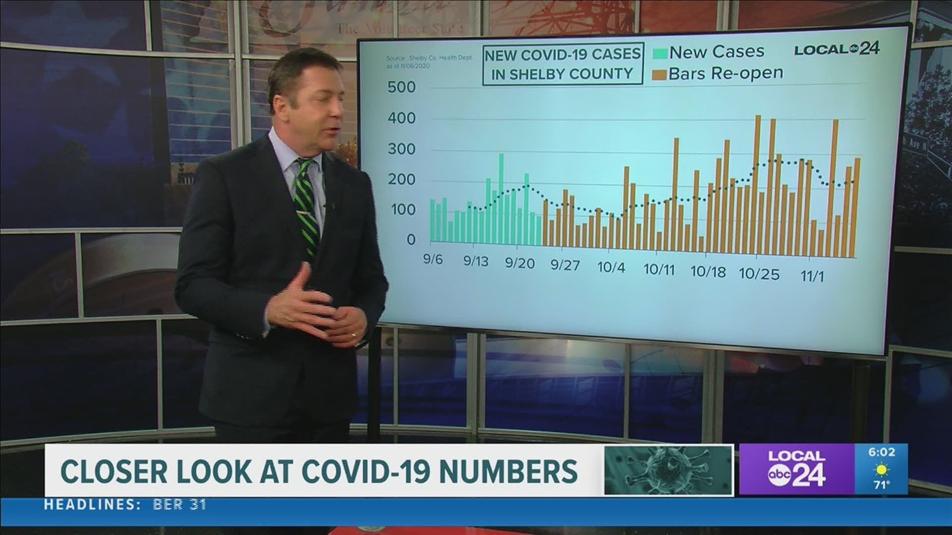 Local 24 News Anchor Richard Ransom is breaking down the latest coronavirus data in Memphis & the Mid-South