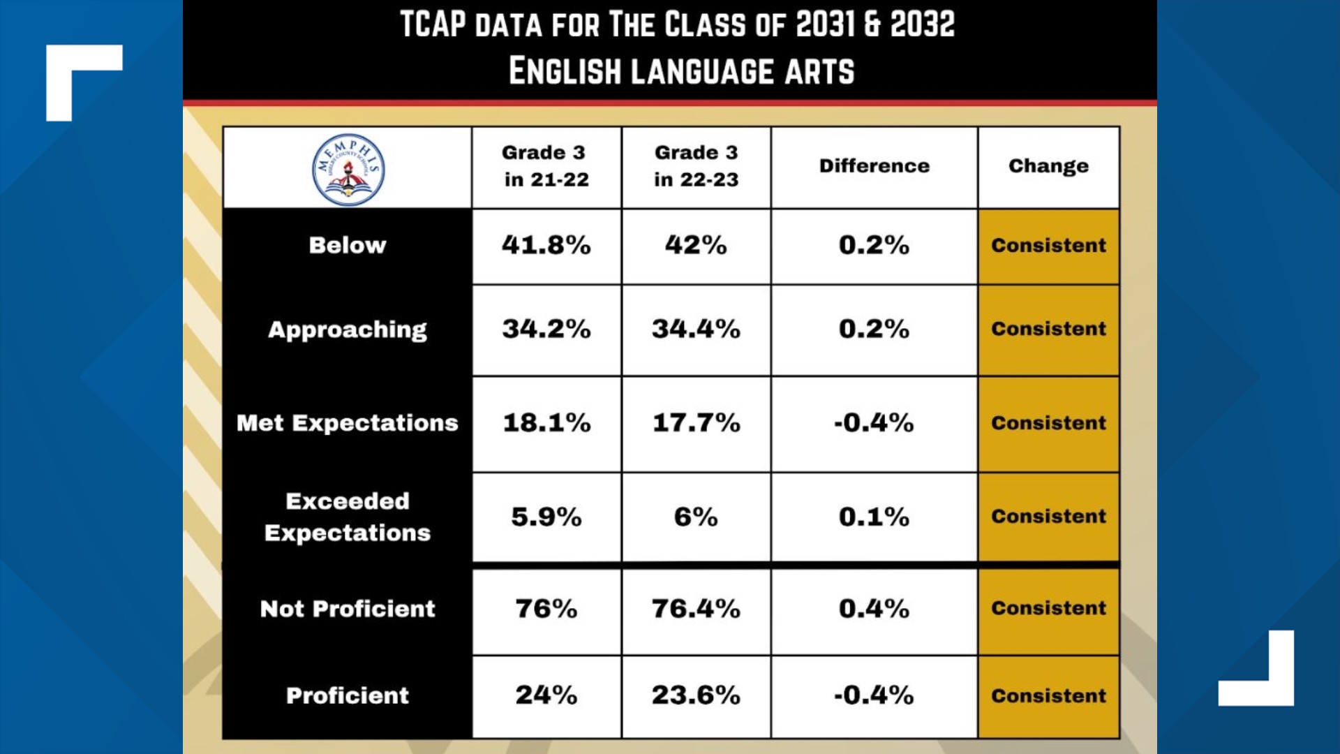 MemphisShelby County Schools 2023 TCAP scores