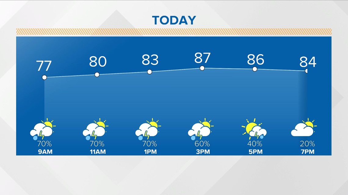 What does a 20 or 40 or 60 chance of rain even mean?