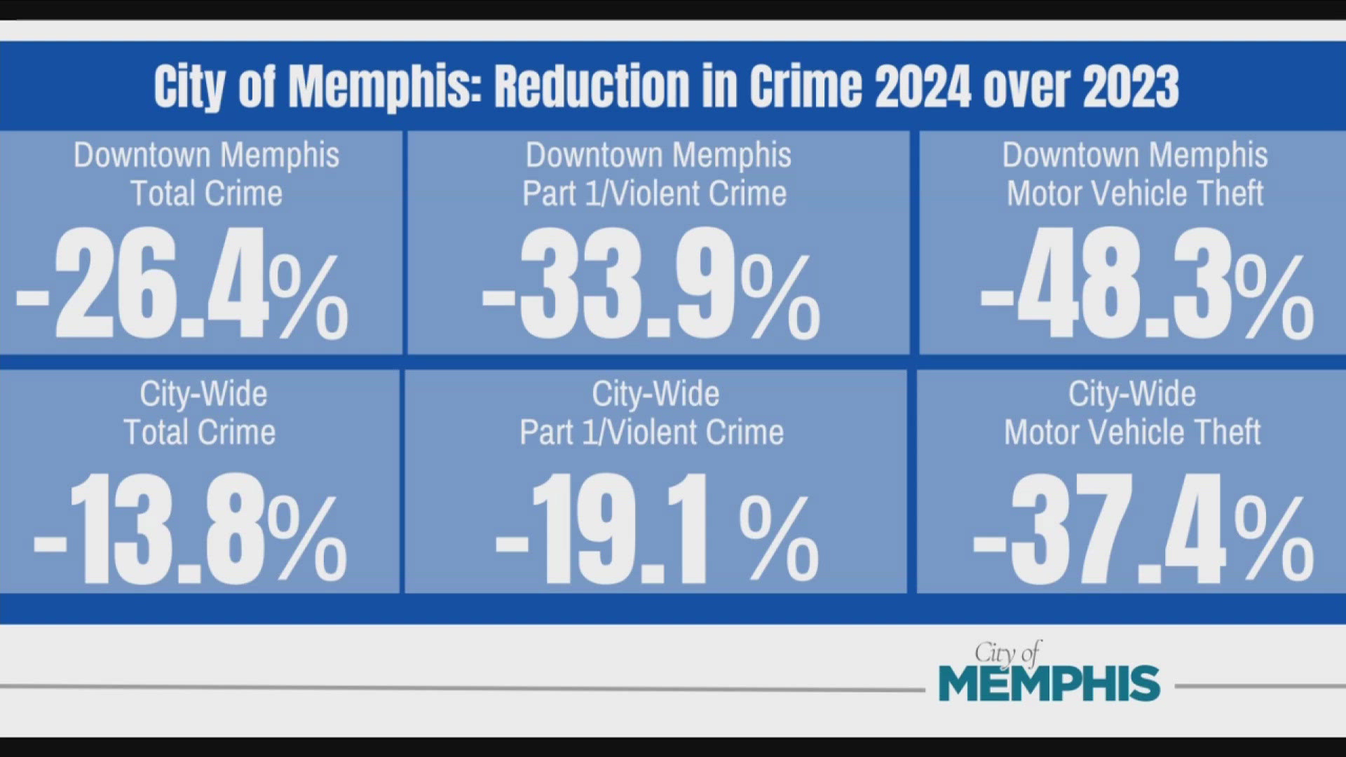 The mayor said crime is on the decline, and he announced a Downtown Memphis crime center with cameras with AI technology and more officers.