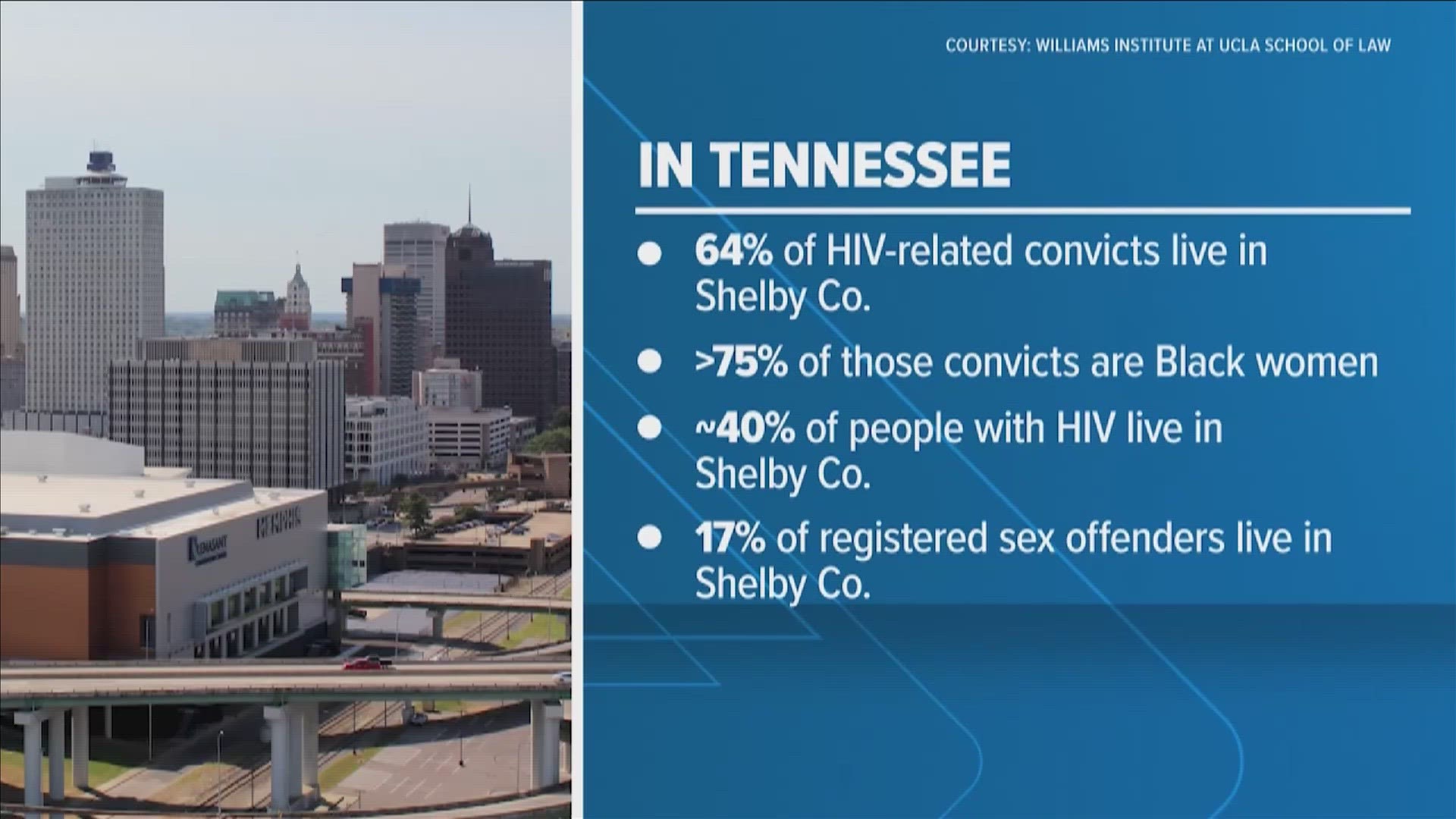 Governor Bill Lee signed a bill that amends HIV criminalization laws in the state and removes a clause that required a life-time inclusion on the registry.