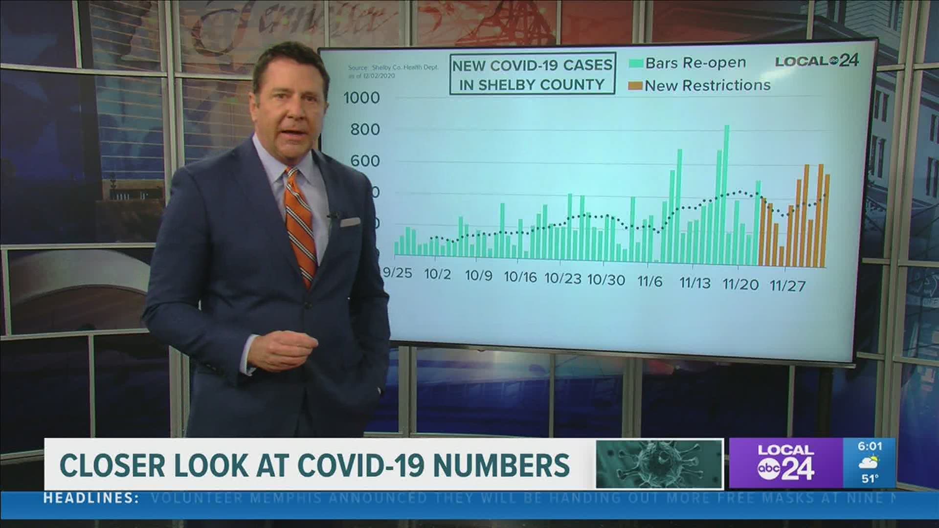 Local 24 News Anchor Richard Ransom breaks down the latest coronavirus data in Memphis & the Mid-South