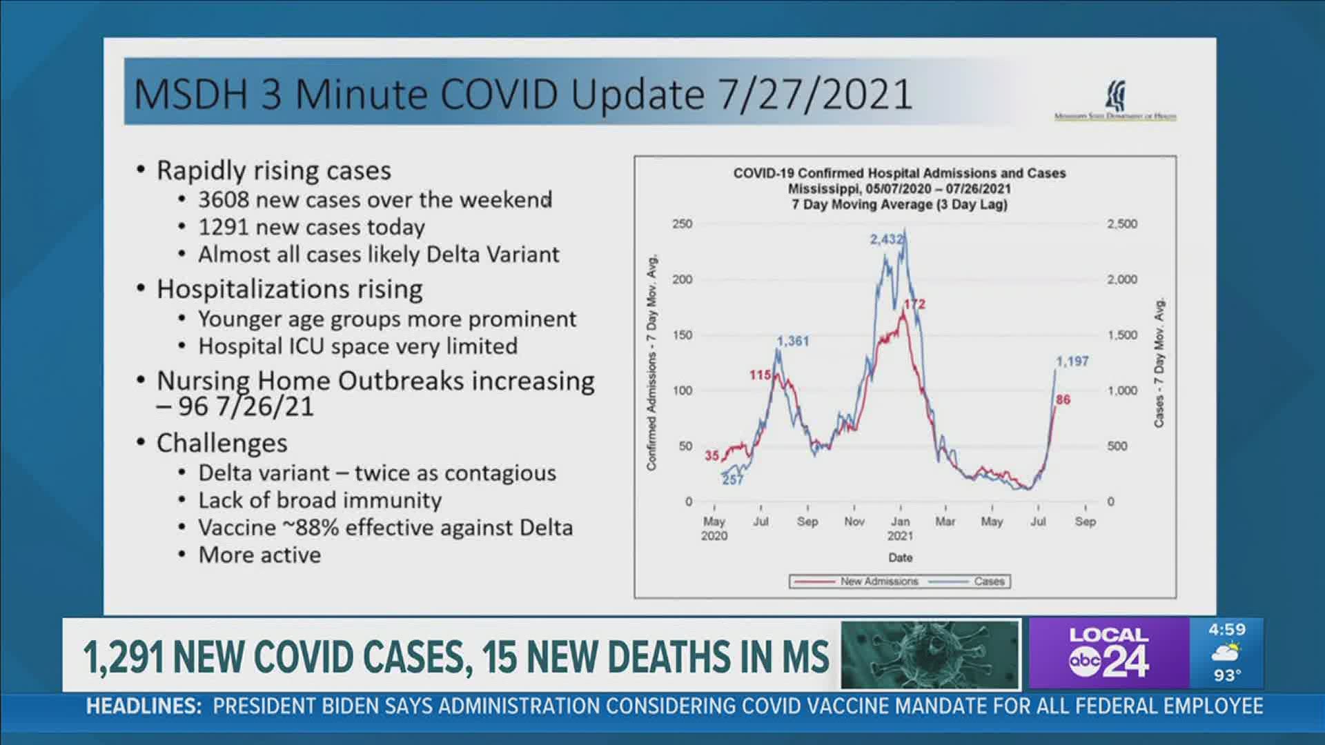 Tuesday, the state health department said there were 1,291 new cases and 15 new deaths.