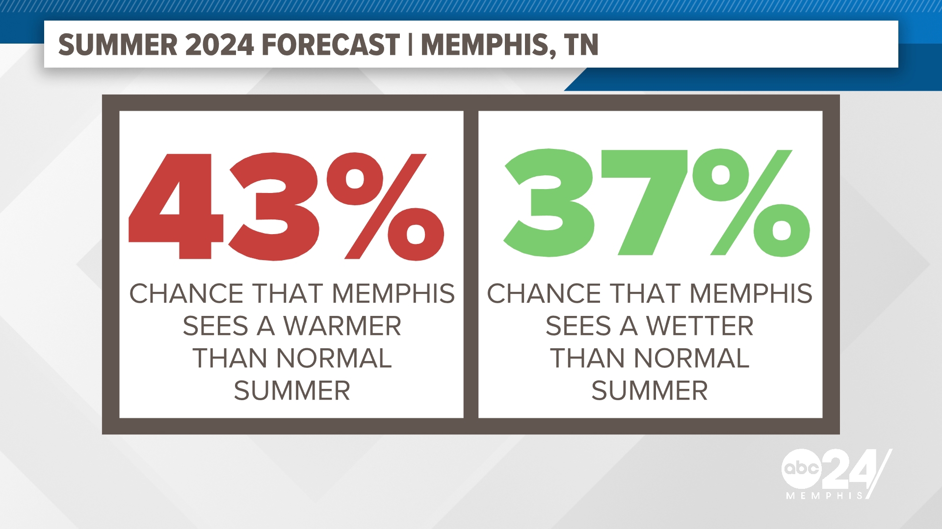 NOAA says Summer this year will be hotter than normal in 2024 ...