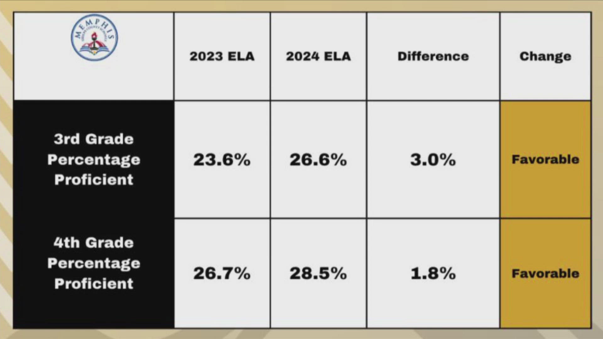 According to Memphis-Shelby County Schools, there was an approximately 3% increase for grade 3 ELA and 1.8% increase for grade 4 ELA.