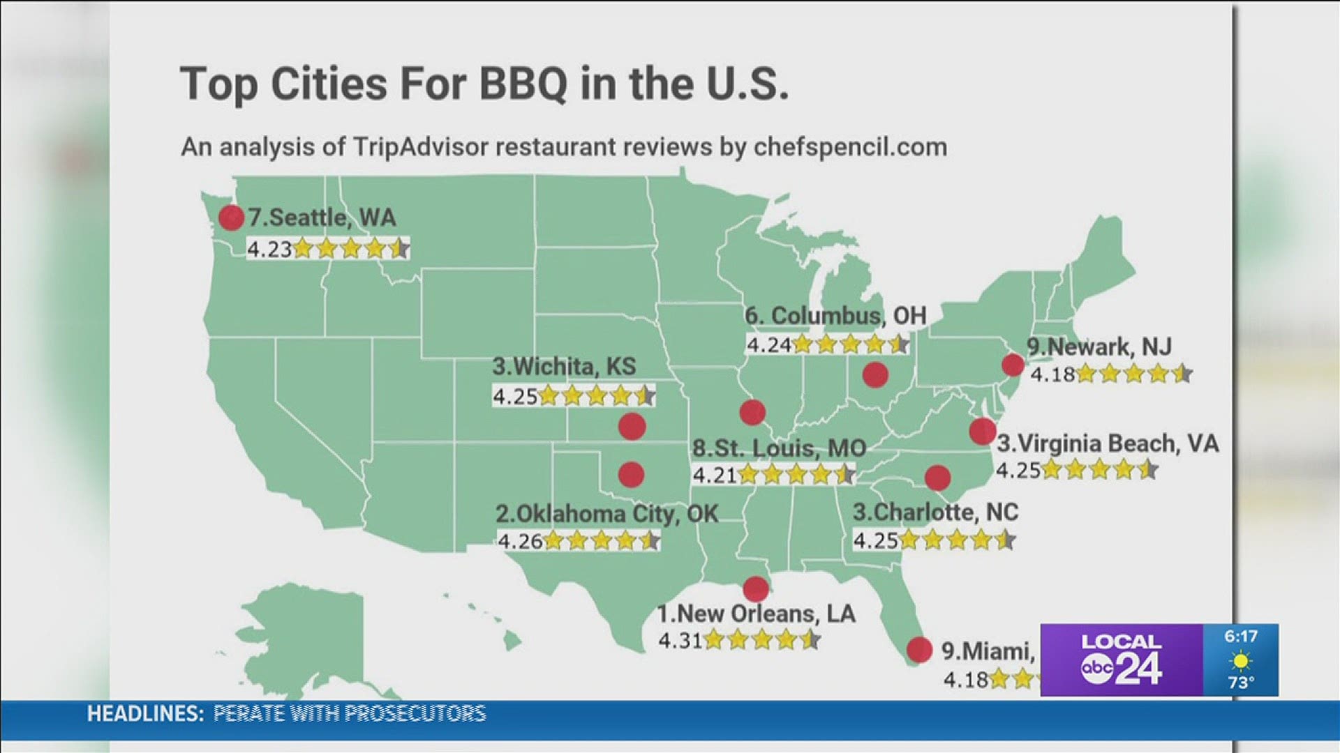 New ranking lists Memphis as the 47th best city in America for barbecue.