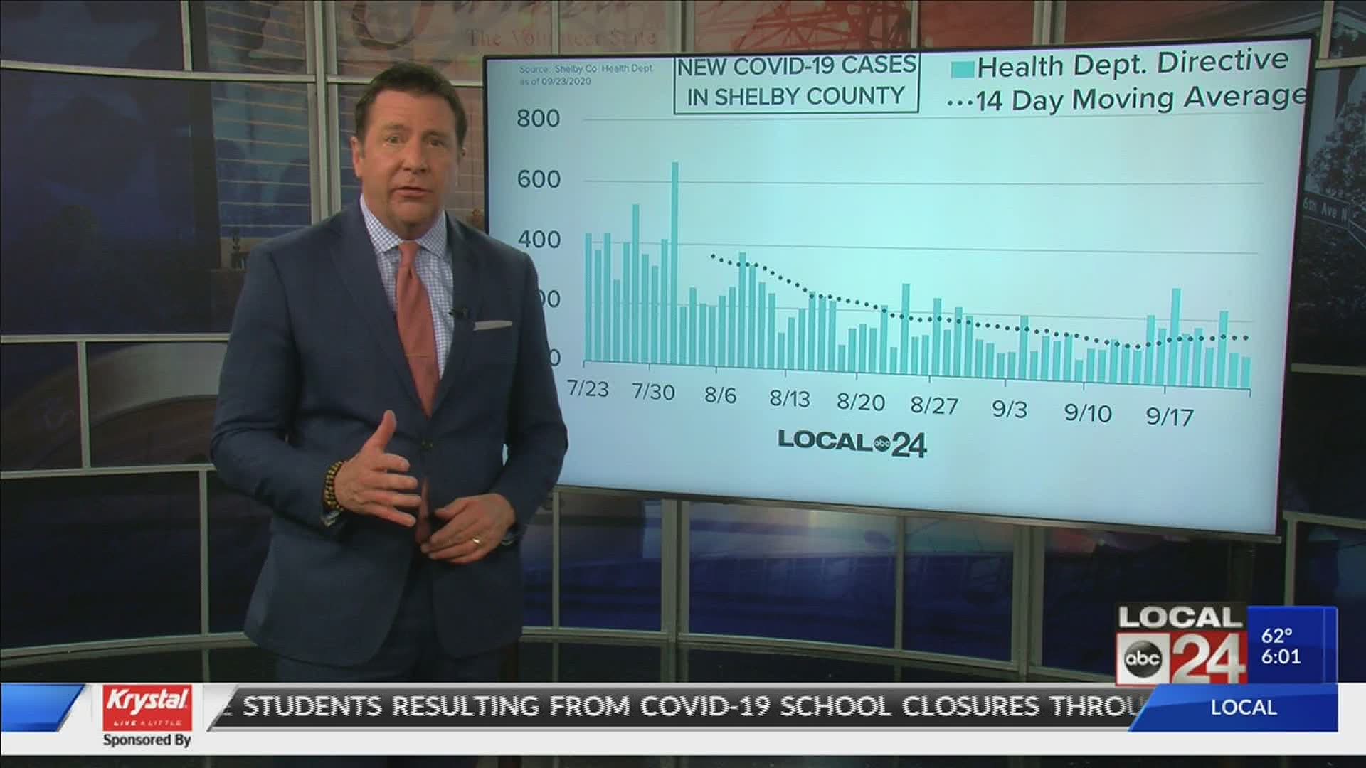 Local 24 News Anchor Richard Ransom is breaking down the latest coronavirus data in the Mid-South