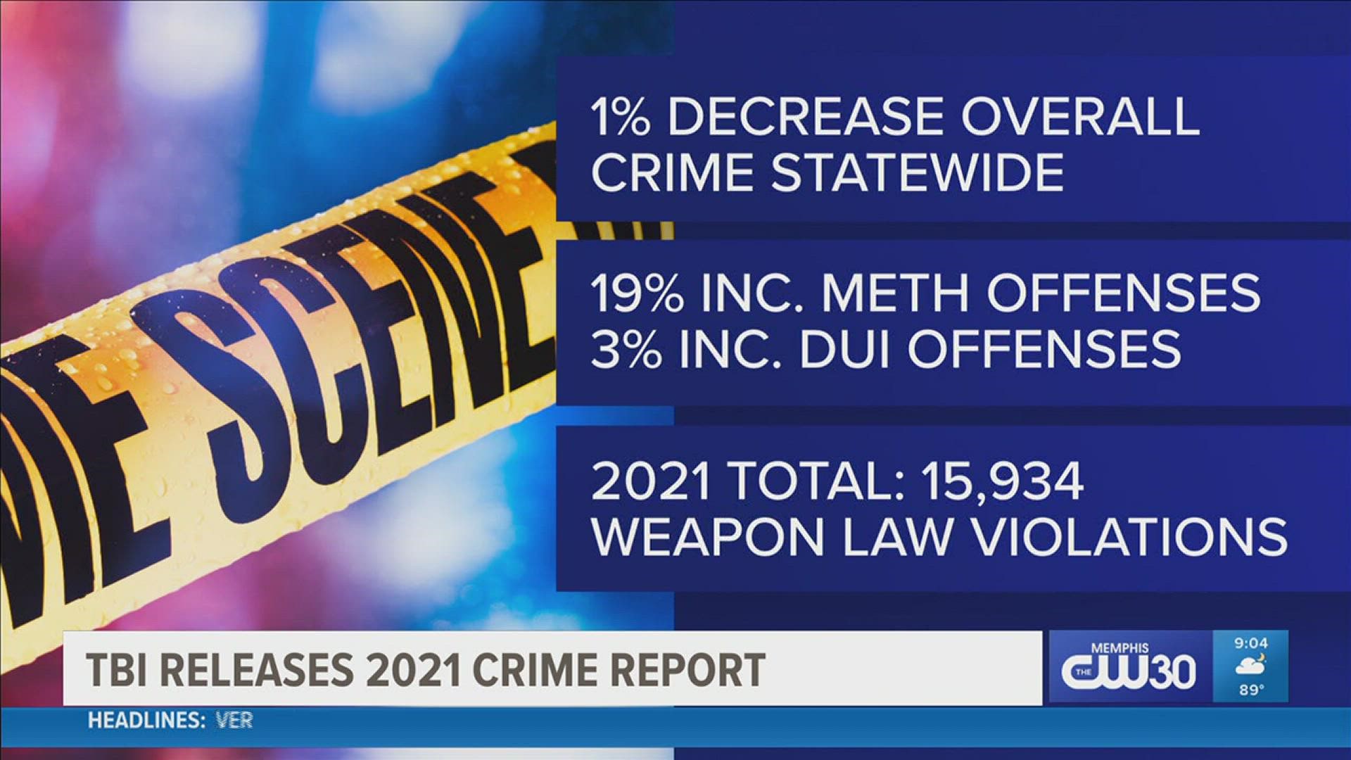 The annual report takes a look at crime statistics submitted by law enforcement across the state.