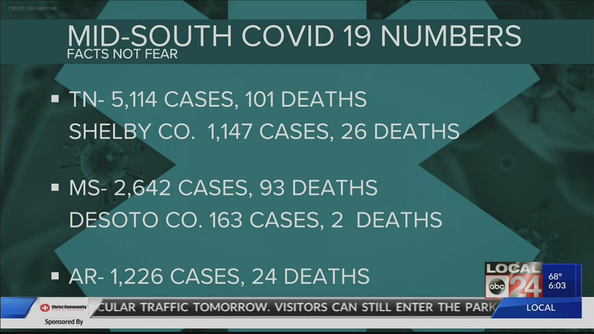 5,000 COVID-19 cases in TN: Shelby County Health Departments briefs the community with the latest update