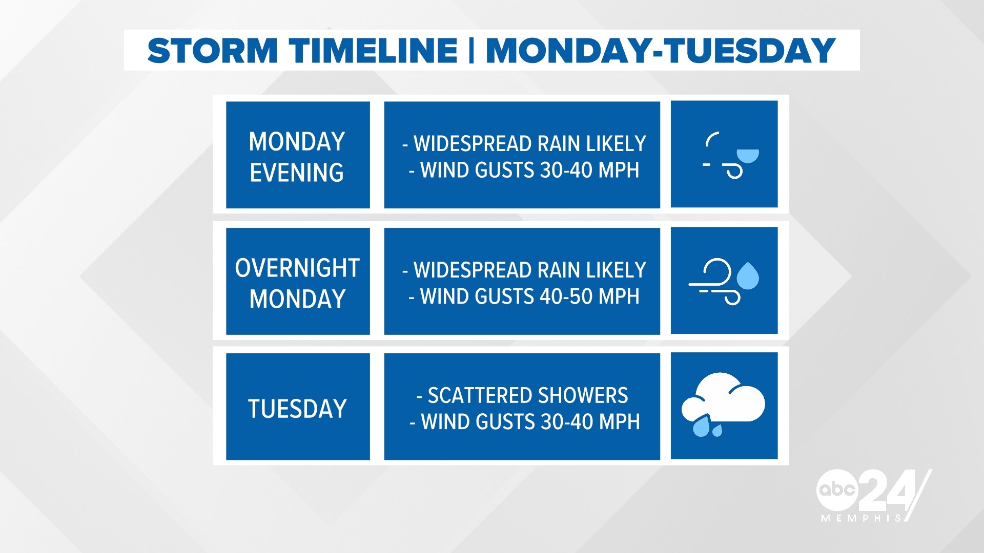 Wind Advisory: Gusts as high as 50 mph could impact Memphis ...