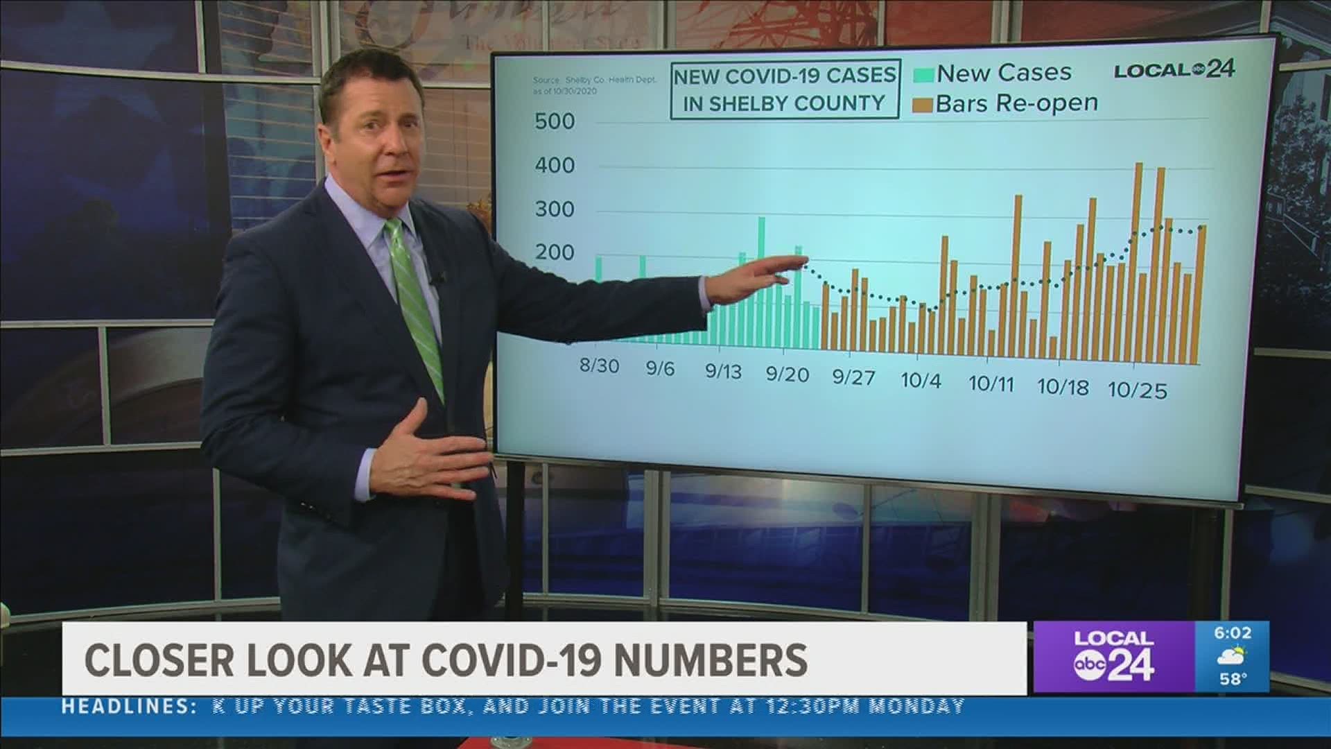 Local 24 News Richard Ransom is breaking down the latest COVID-19 data in Memphis & the Mid-South