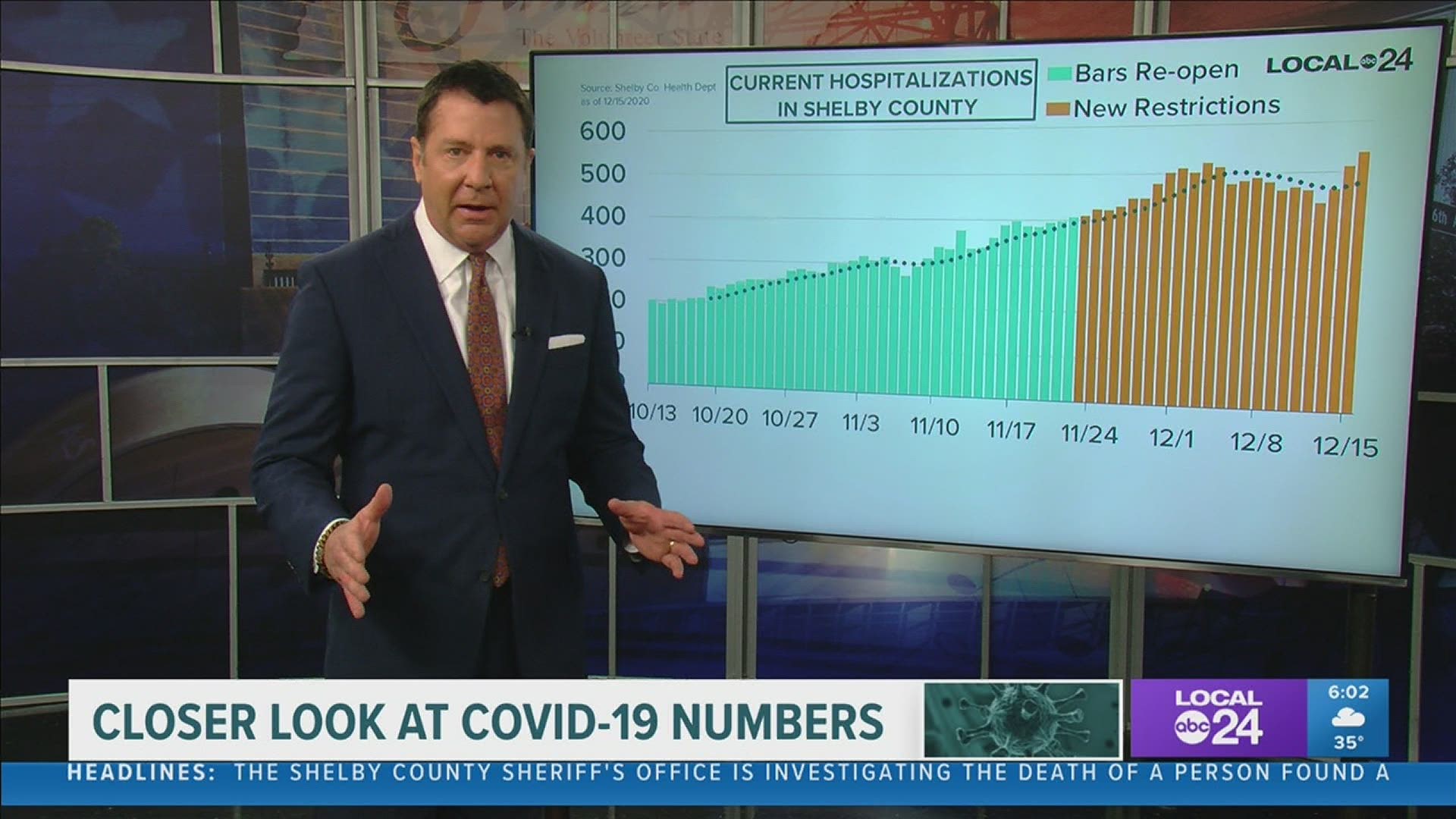 Local 24 News Anchor Richard Ransom breaks down the latest coronavirus data in Memphis & the Mid-South