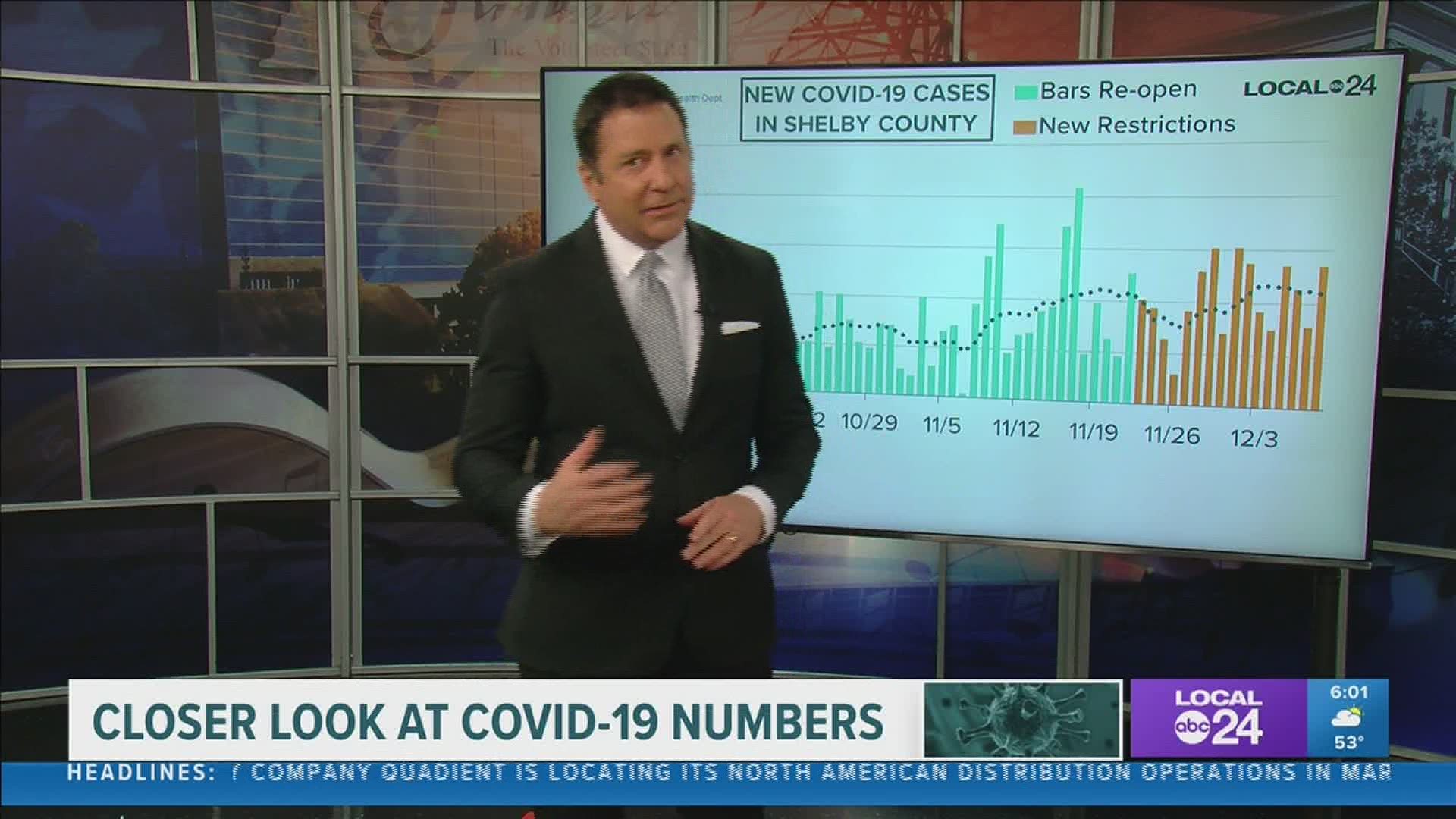 Local 24 News Anchor Richard Ransom breaks down the latest coronavirus data in Memphis & the Mid-South