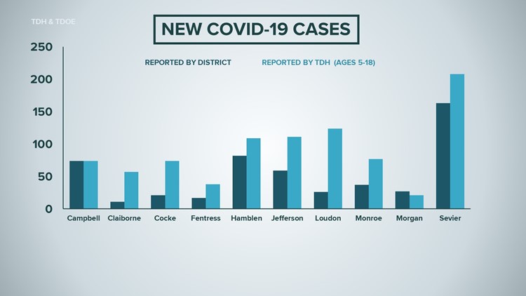 Tennessee relaunches COVID-19 dashboard to track cases in schools Tennessee relaunches COVID-19 dashboard to track cases in schools