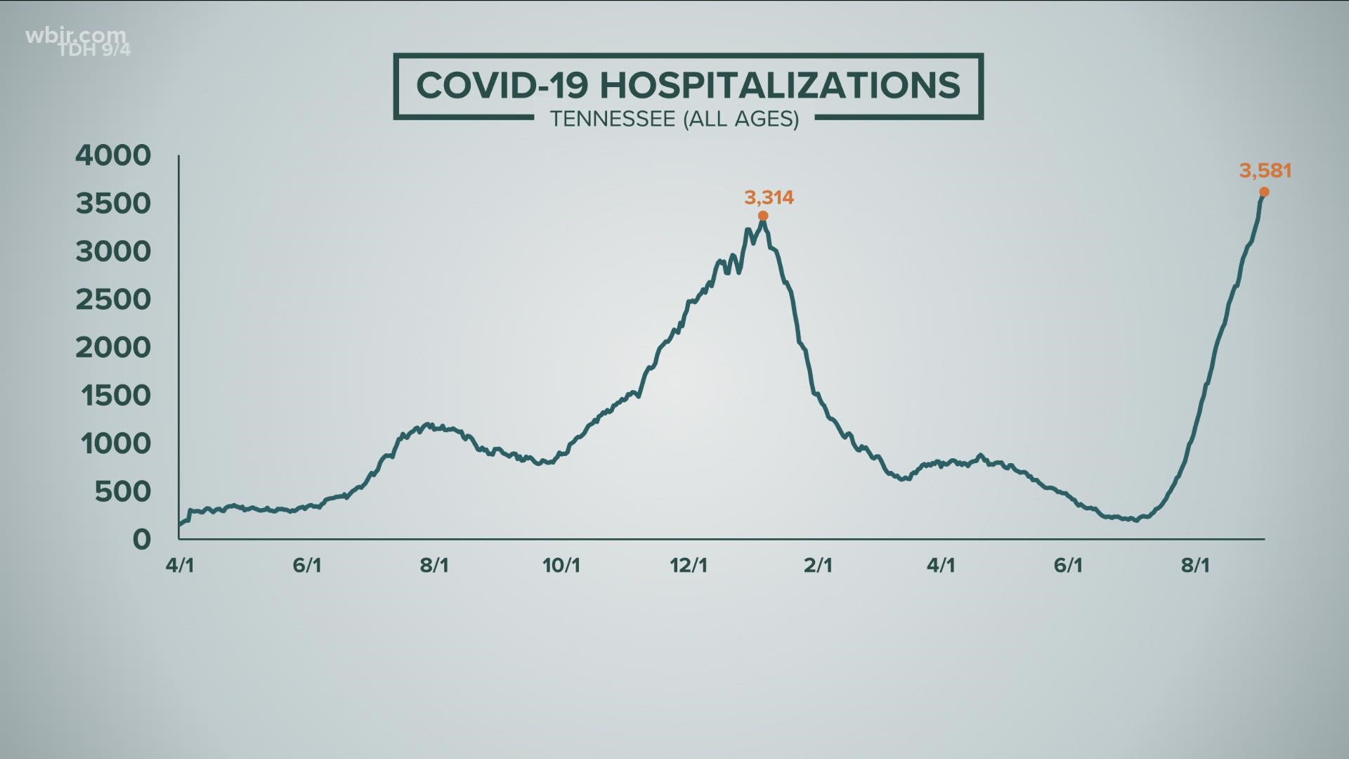 Tennessee has hit record new highs in the COVID-19 pandemic.