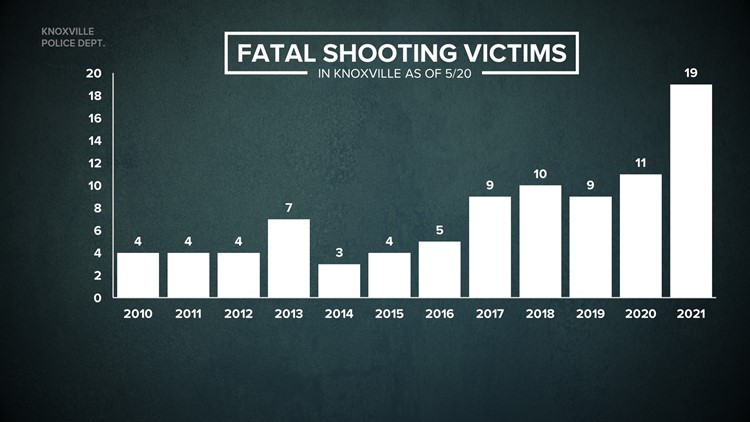 10Investigates: More shots fired near East Knoxville schools than others in city in last two years