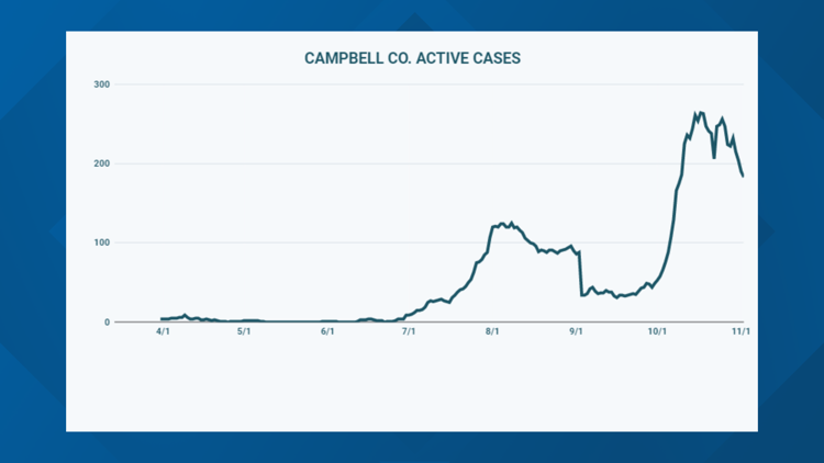 After alarming spike in COVID-19 cases, Campbell Co. mayor pleas for mask adherance