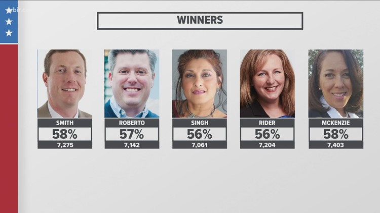 Knoxville City Council candidates spent nearly $375k running for office