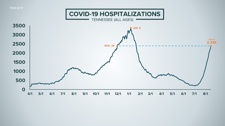 COVID-19 in TN: Hospitalizations seeing highest growth since pandemic began, per Vanderbilt report COVID-19 in TN: Hospitalizations seeing highest growth since pandemic began, per Vanderbilt report