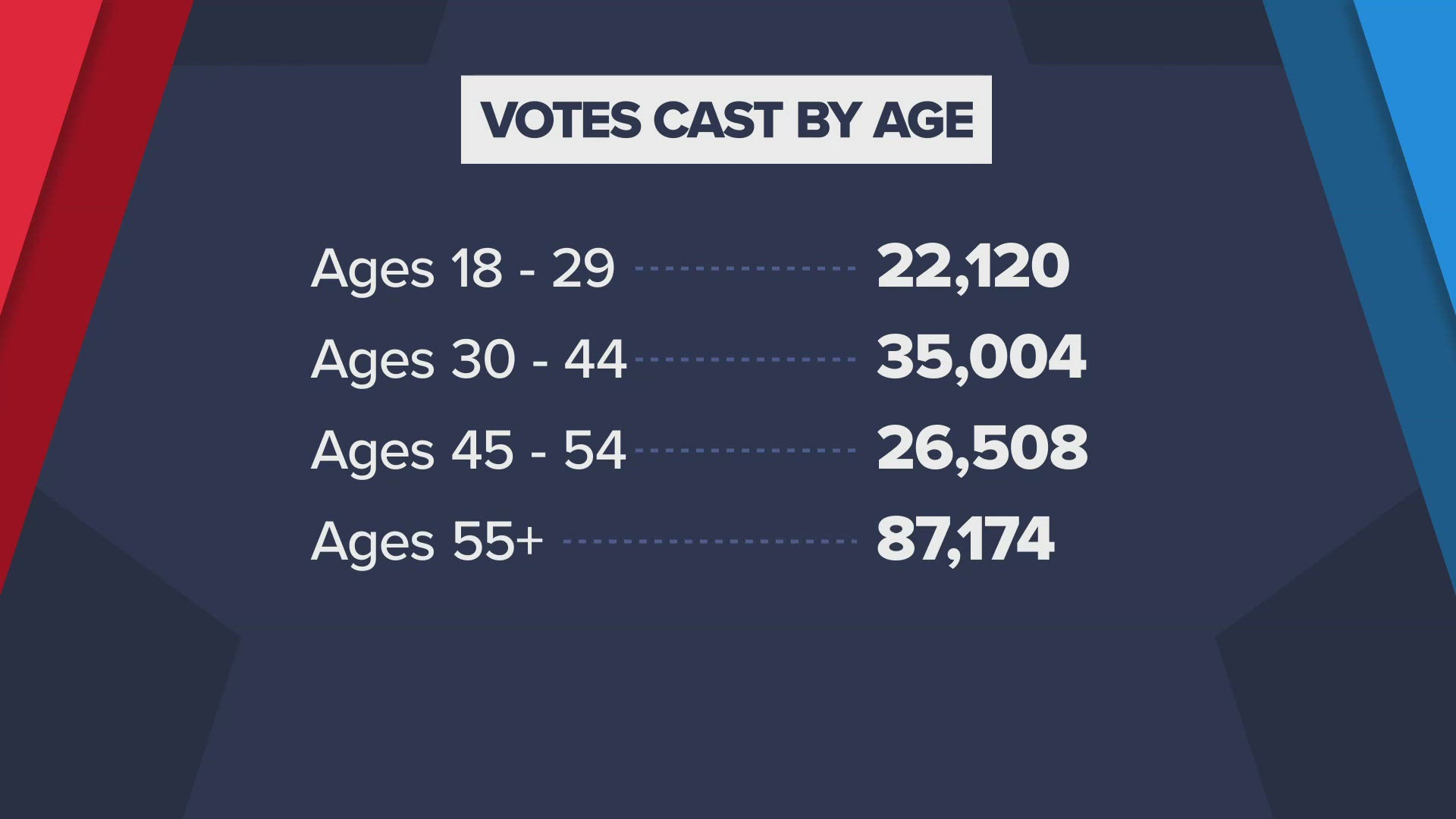 A record number of people showed up at the polls to vote early in Tennessee.