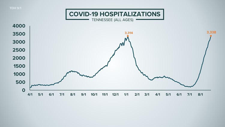 COVID-19 in Tennessee: More people are hospitalized for COVID-19 than ever before
