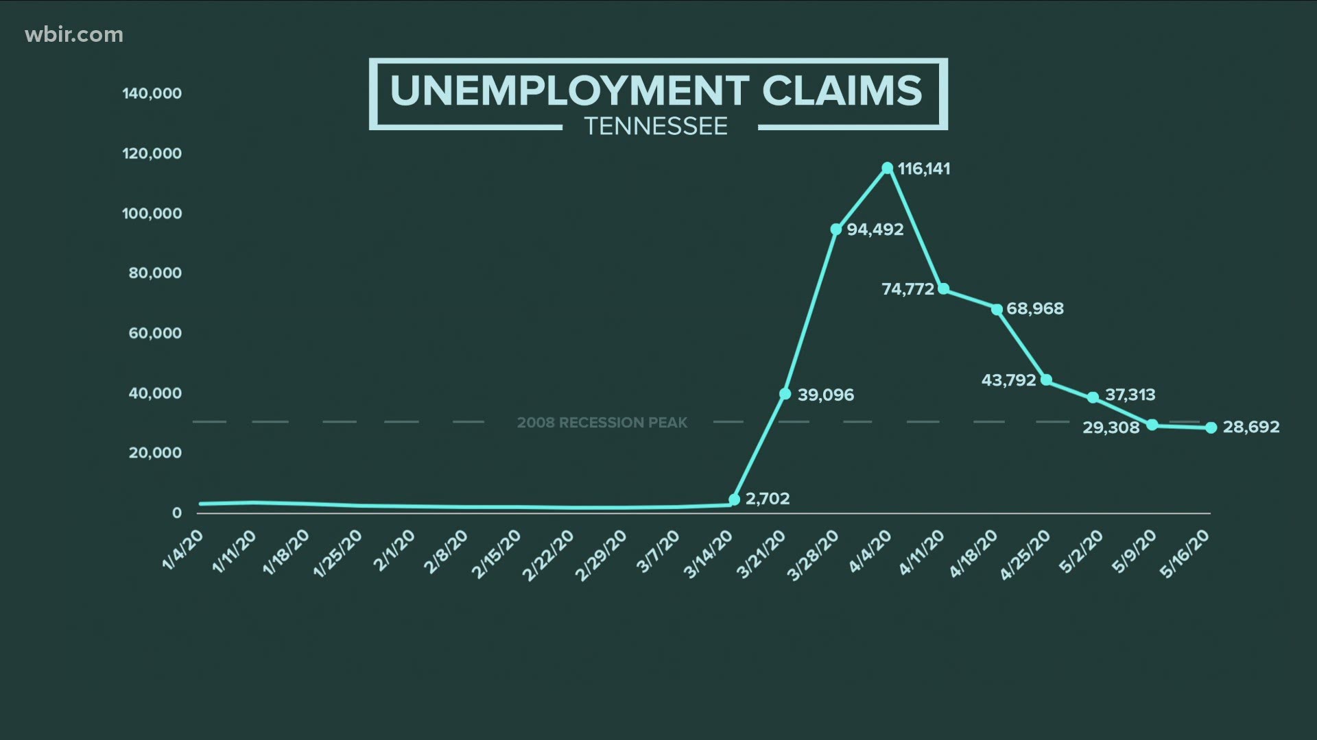 New unemployment numbers today will show the impact of COVID-19 on Tennessee's economy... and if reopening has started to help.