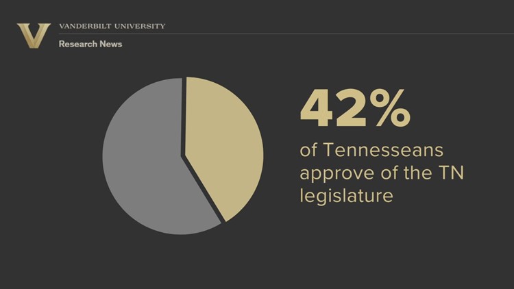 East Tennessee lawmakers react to poll showing legislature is more extreme than TN electorate