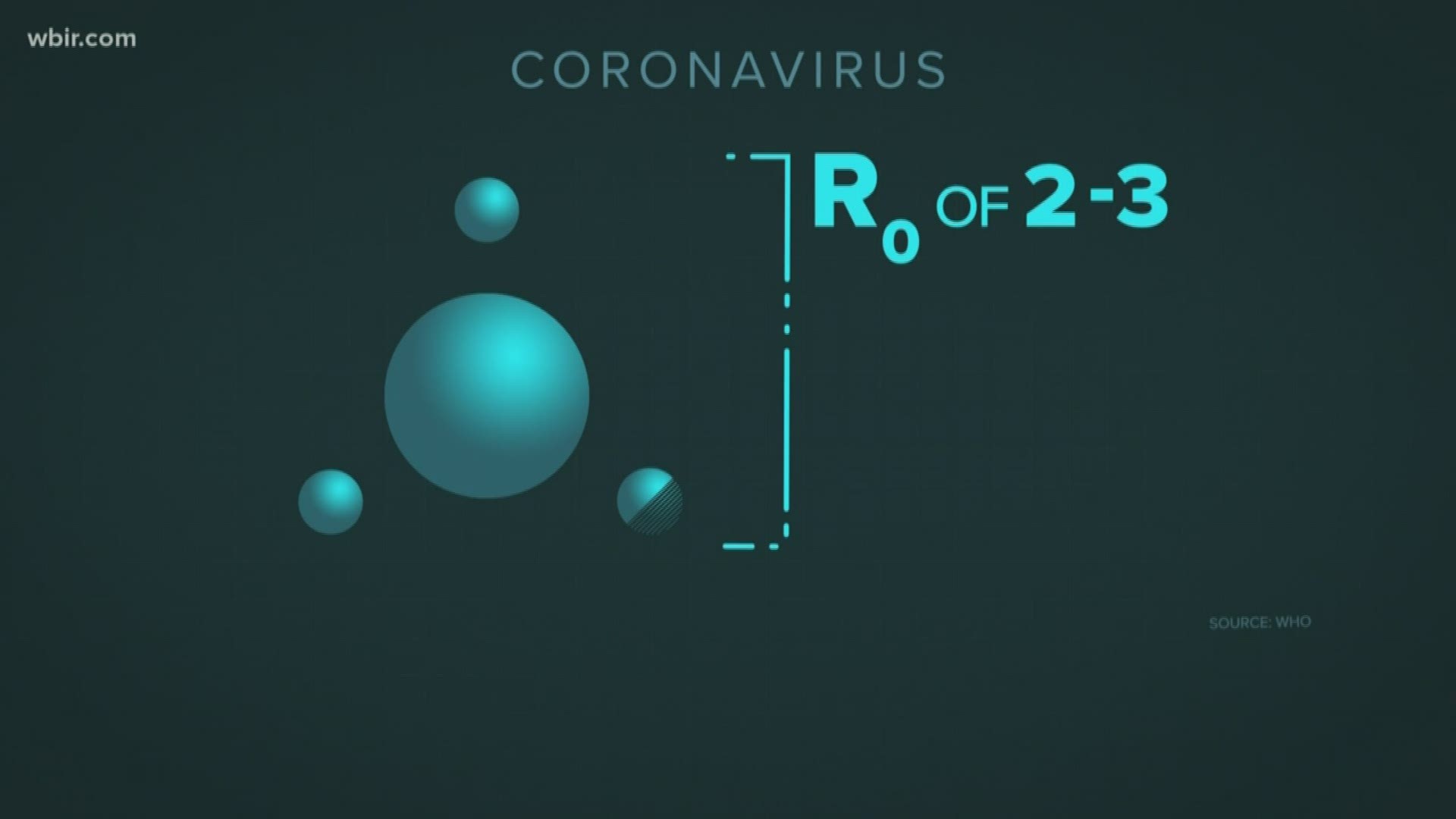 The coronavirus has an r-naught of 2 suggests it's not as harmful, but as of now, no one has protection, which is a big problem.