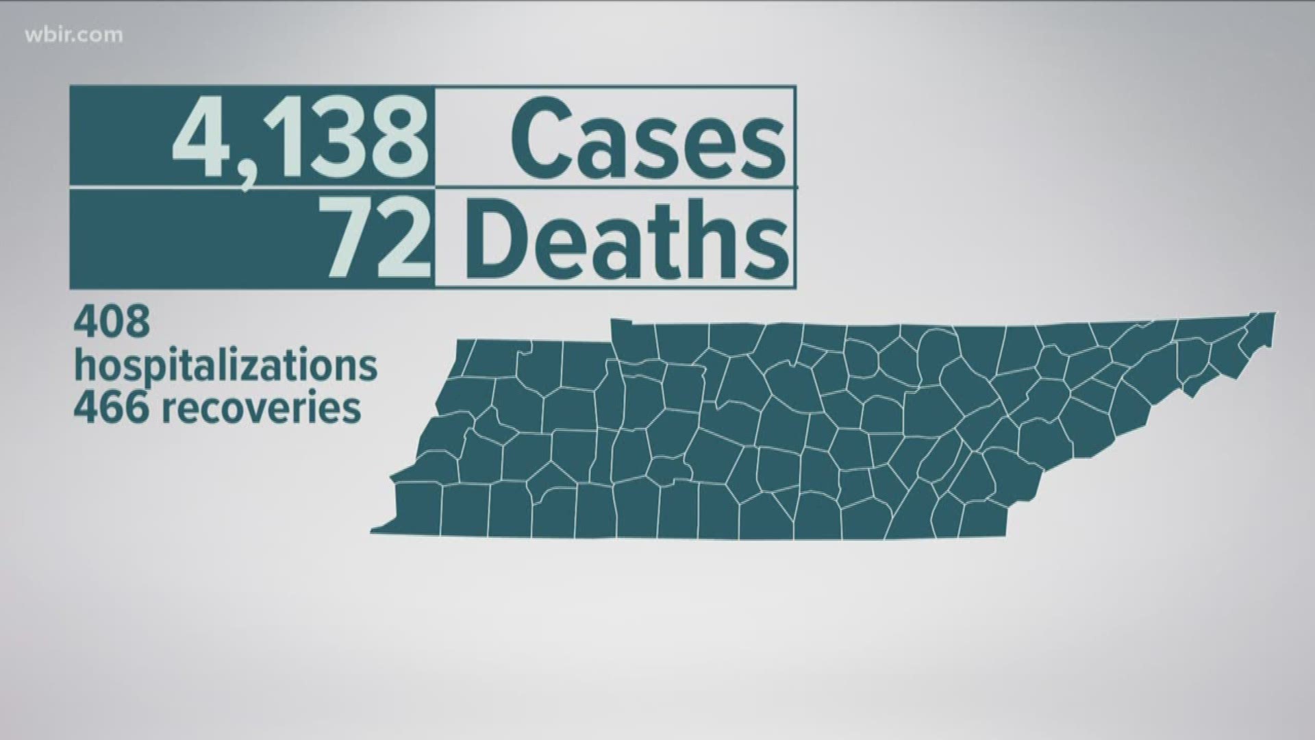 408 people have been hospitalized, while 466 people have recovered according to the Tennessee Department of Health.