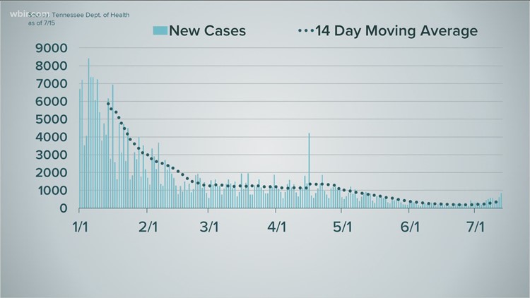 Putting the recent rise of new COVID-19 cases into perspective