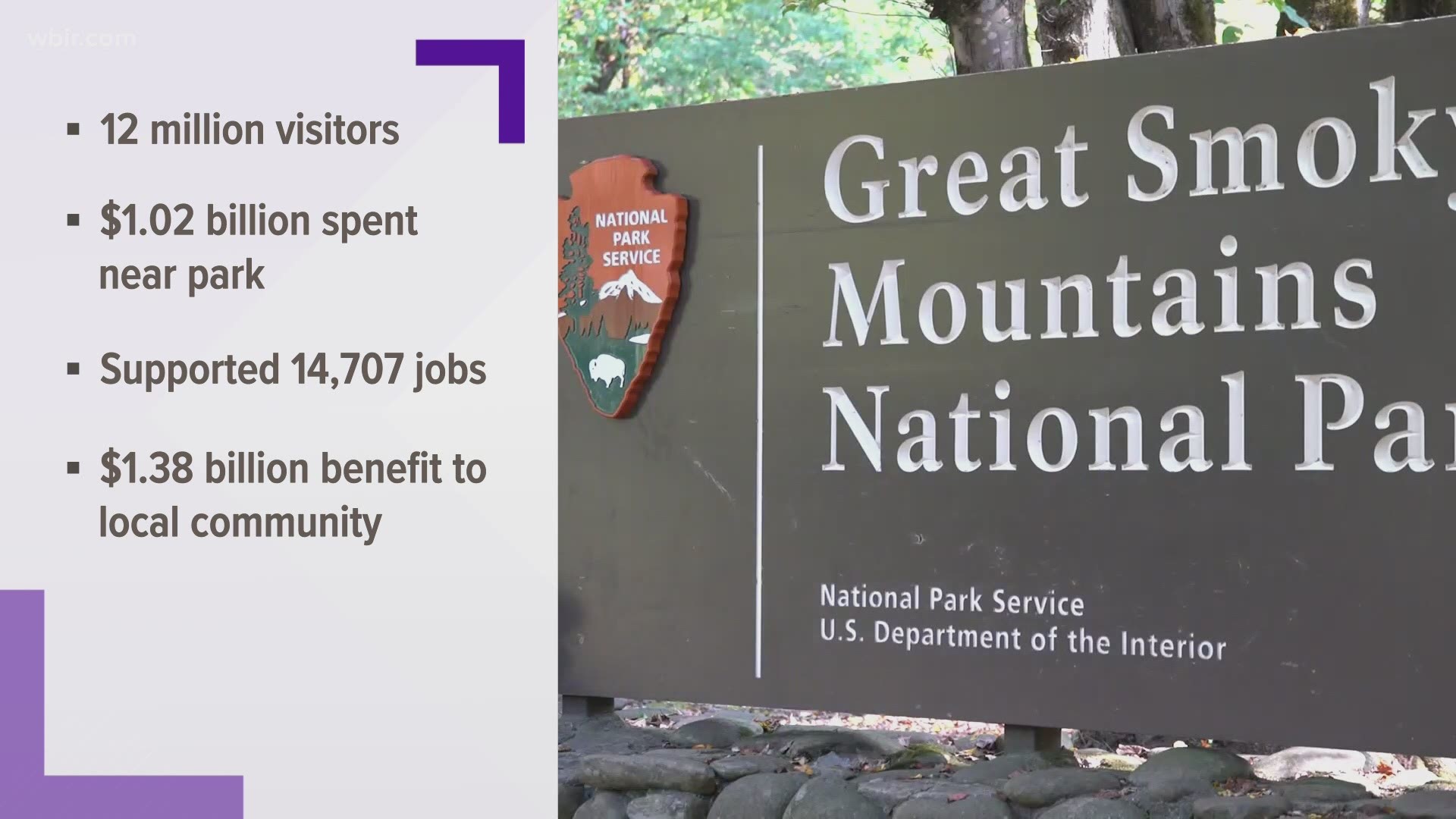 A report from the National Parks Service said more than 12 million people visited the Smokies in 2020, spending over $1 billion in nearby communities.