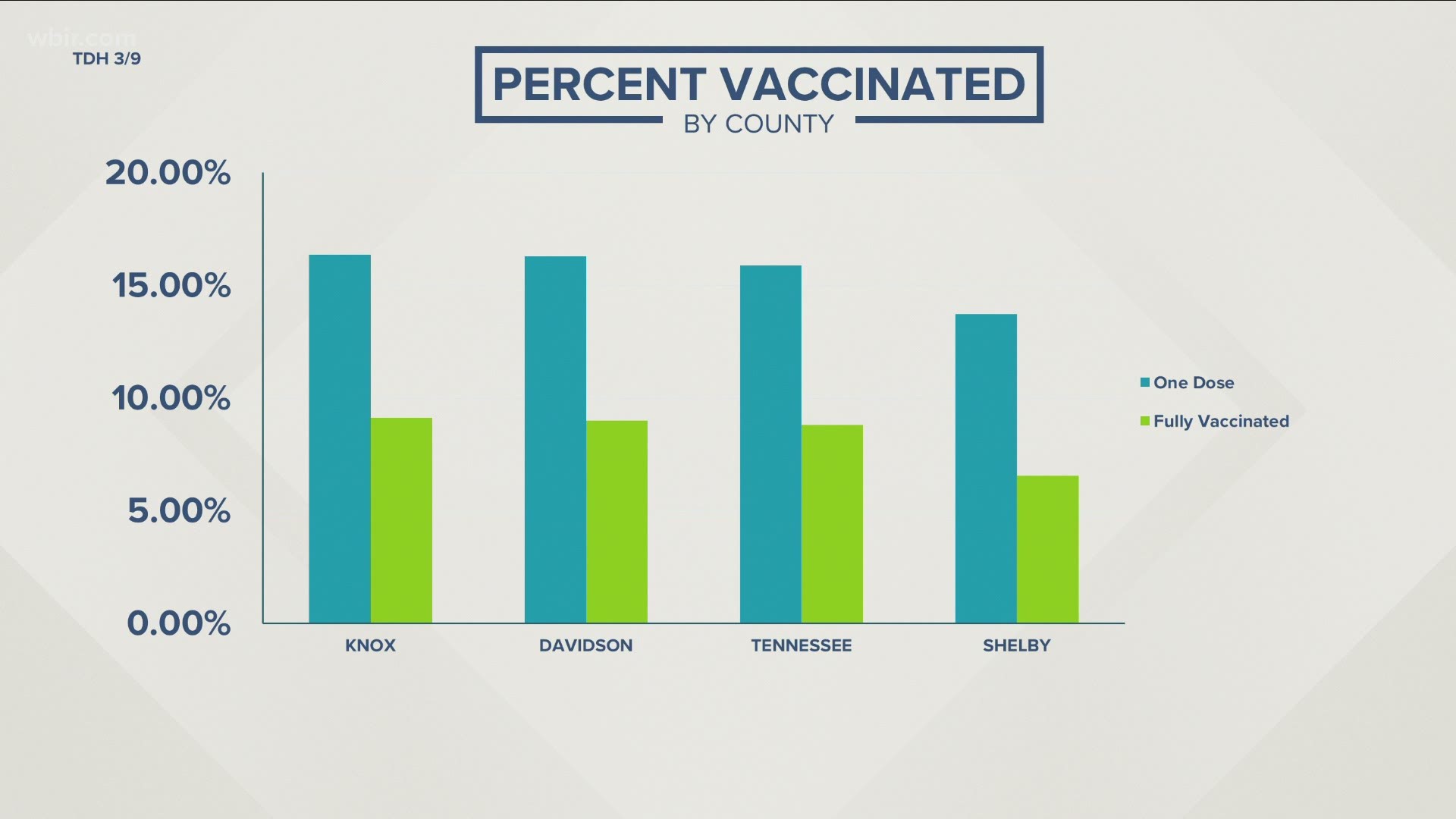 In Knox County, roughly 1 in 6 people have gotten at least one dose of a COVID-19 vaccine -- which is slightly above average compared to the rest of the state.