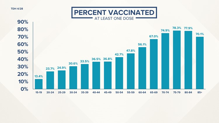 TN Health Commissioner: COVID-19 vaccination rates significantly lower among younger adults
