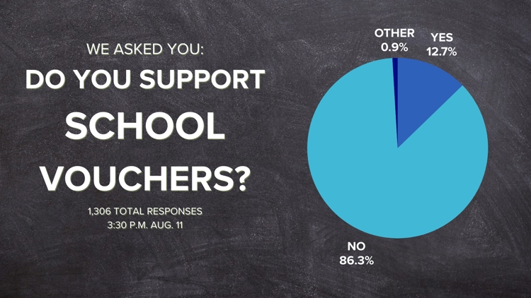 WBIR Survey Results: 86% of participants do not support school voucher plan
