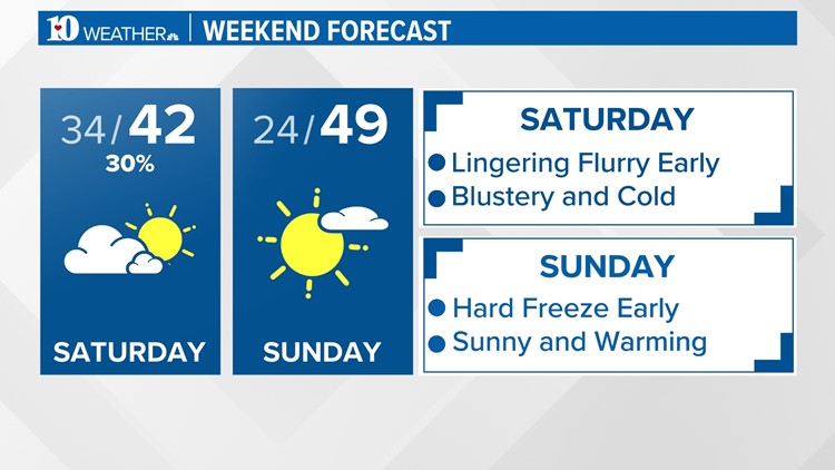 Winter is not over yet! A hard freeze is coming this weekend