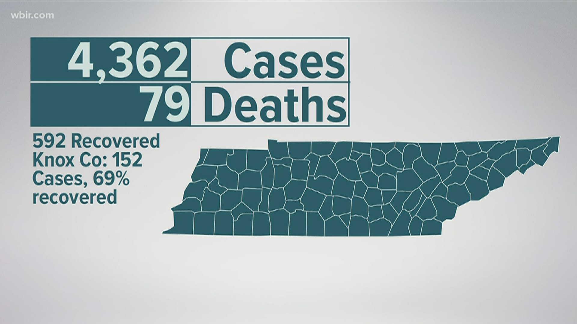 In Knox County, 152 people have tested positive for the coronavirus. Four people have died and 106 people have recovered.