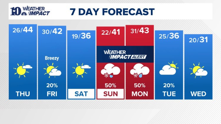 Low chance for wintry mix in East Tennessee starting later Sunday .... 10Weather Impact Alert