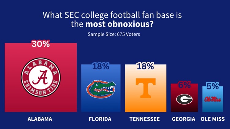 New Beacon Poll looks at obnoxious SEC fans, age limits for candidates, support for stadiums New Beacon Poll looks at obnoxious SEC fans, age limits for candidates, support for stadiums